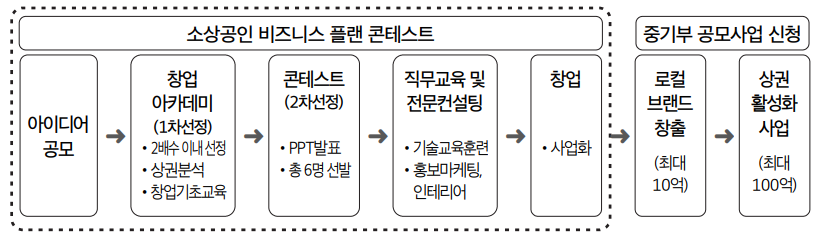 아이디어
공모-창업아카데미(1차선정)-콘테스트(2차선정)-직무교육 및 전문컨설팅-창업-로컬 브랜드 창출-상권 활성화 사업