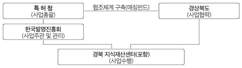 
		경북 지식재산센터(포항)(사업수행)-한국발명진흥회(사업주관 및 관리)-특허청(사업총괄)-협조체계 구축(매칭펀드)-경상북도(사업협력)
		